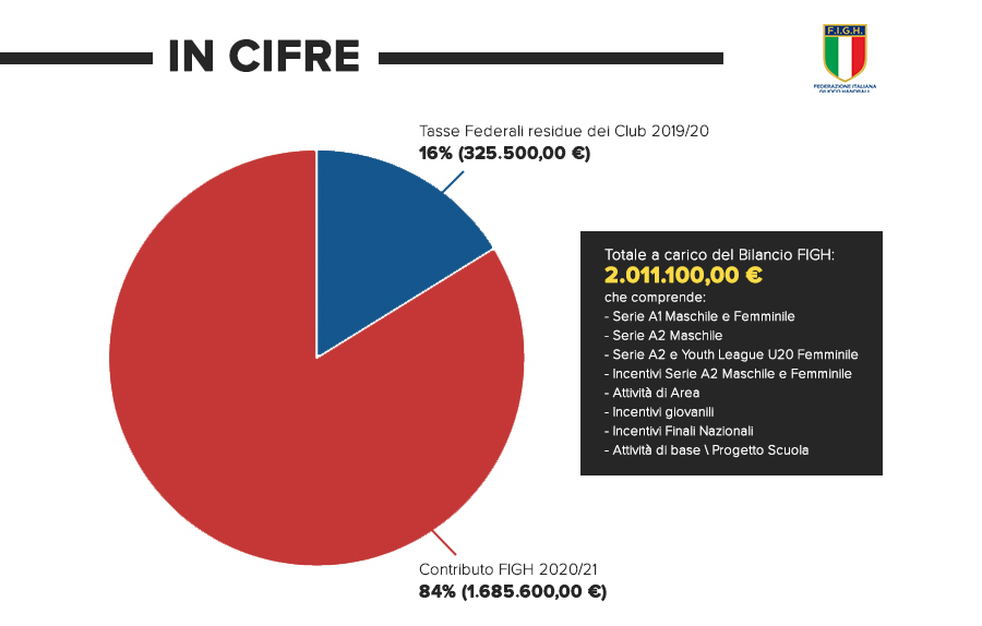 grafico manovra figh covid19
